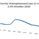 osceola unemployment numbers